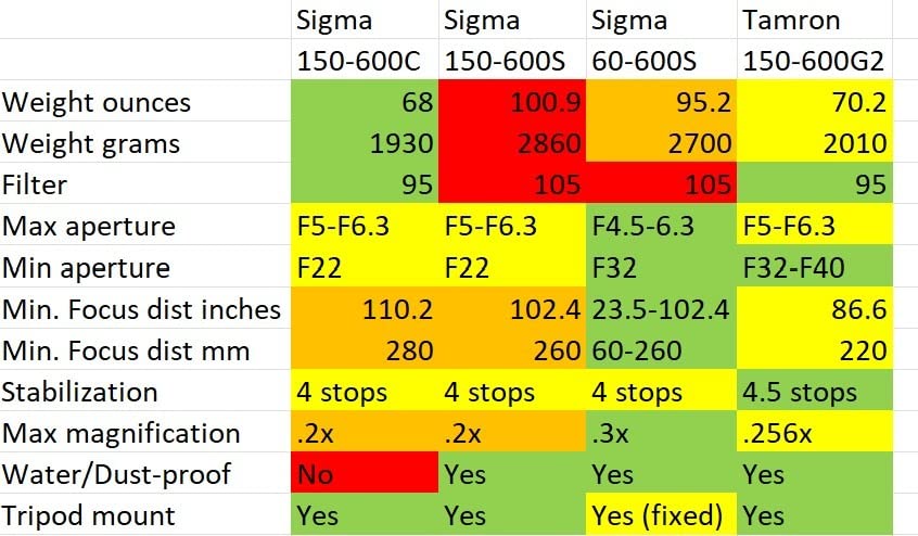 Tamron SP 150-600mm F/5-6.3 Di VC USD G2 for Nikon Digital SLR Cameras customer photo 1