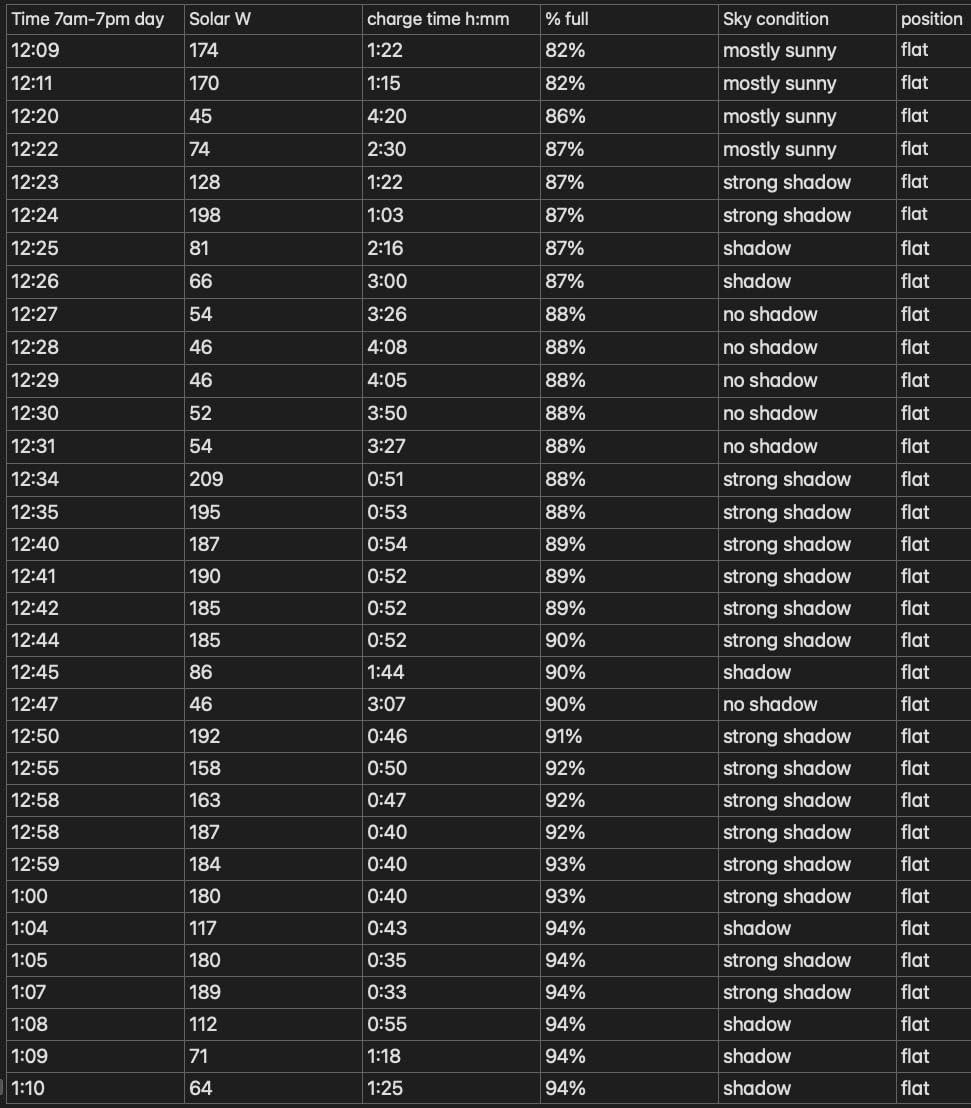 Renogy 400W Portable Solar Panel Blanket, 25% High Efficiency N-Type Foldable Solar Panel Charger for Power Station,Lightweight 16-Fold Space Save, Fast Setup for Camping, RV, Pickup, Marine Off-Grid customer photo 2
