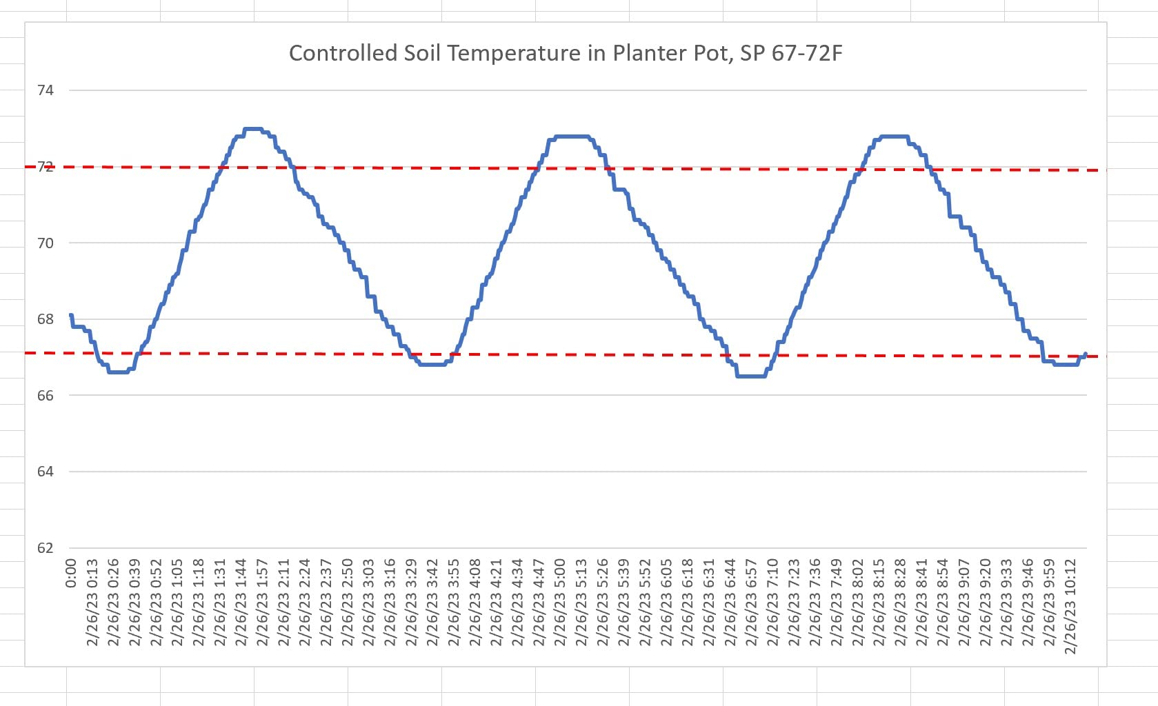 Inkbird WiFi Heat Mat Reptile Thermostat Controller Temperature Controller with 2 Probes and 2 Outlets, IPT-2CH Reptiles Heat Mat Thermostat (Max 250W per Outlet) customer photo 2