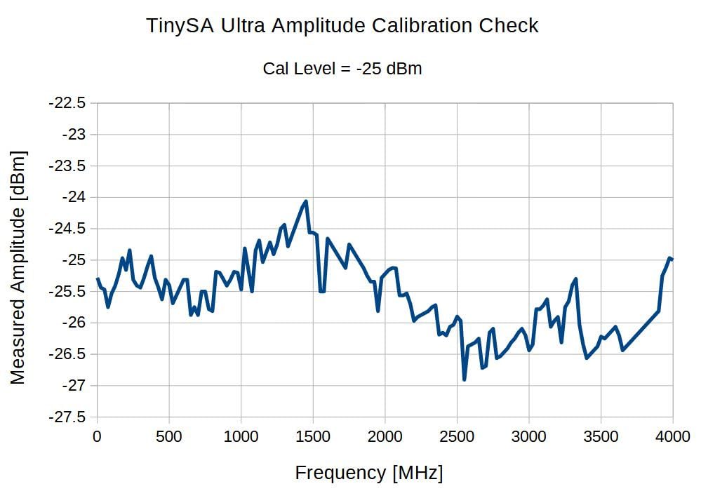 SeeSii TinySA Ultra+ ZS406 Spectrum Analyzer, 4.0 Inch 100kHz to 5.4GHz Handheld Tiny Frequency Analyzer with 32Gb Card, 2-in-1 Signal Generator MF/HF/VHF UHF Input, V0.4.6.1, 2025 Upgraded customer photo 1