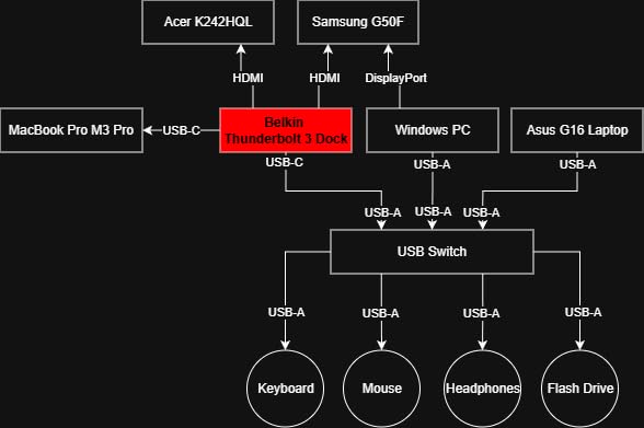 Belkin Connect Thunderbolt 4 Docking Station, 5-in-1 USB-C Multiport Core Hub w/ 96W Power Delivery for Mac, Windows customer photo 1