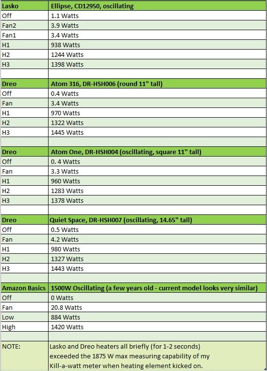 DREO Space Heater, Portable Electric Heaters for Indoor Use with Thermostat, Digital Display, 1-12H Timer, Eco Mode and Fan Mode, 1500W PTC Ceramic Fast Safety Heat for Office Bedroom Home, Black customer photo 1