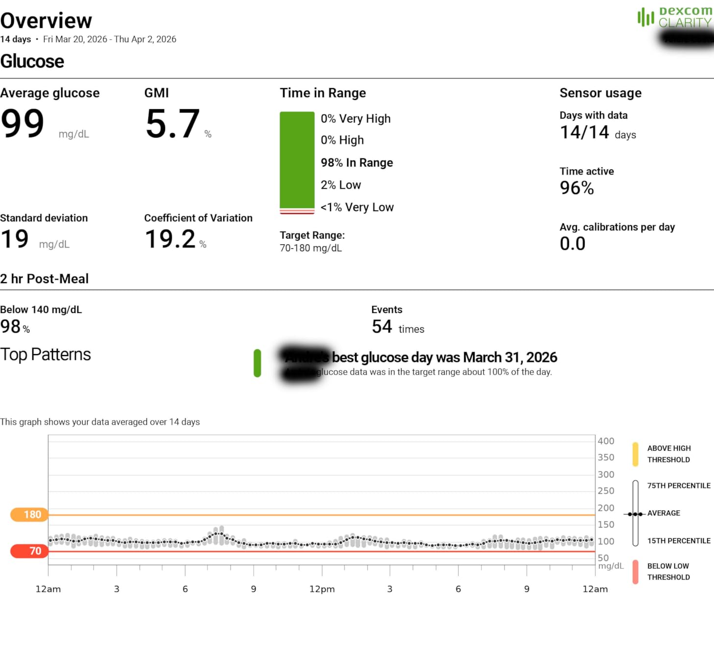 Stelo Glucose Biosensor & App by Dexcom - A Leader in Continuous Glucose Monitoring (CGM). 24/7 Tracking & Personalized Insights to Reveal Patterns. 2-Pack (Up to 15 Days Each). iOS & Android. customer photo 1
