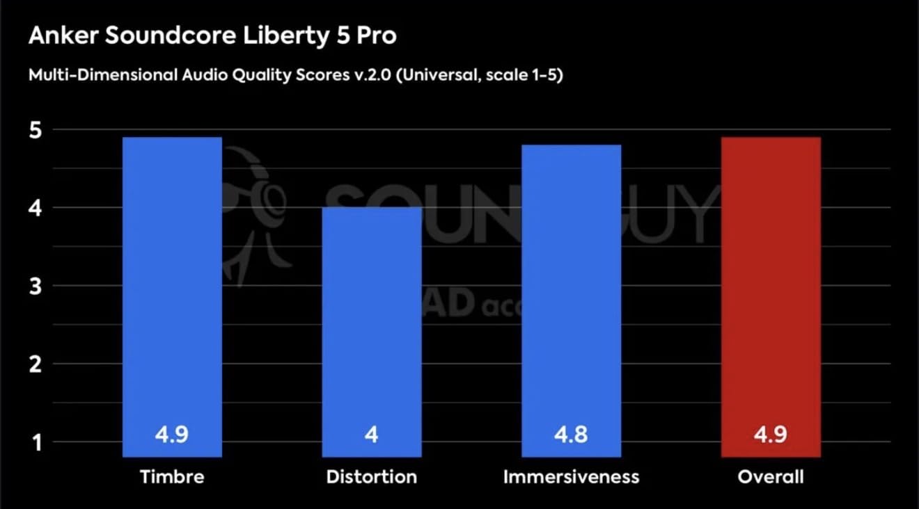 Soundcore Liberty 5 Pro, Guinness World Records-Certified Call Quality, Anker Thus AI Chip, Active Noise Cancelling Wireless Earbuds, Crystal-Clear Calls for Commute, Noisy Environments customer photo 2
