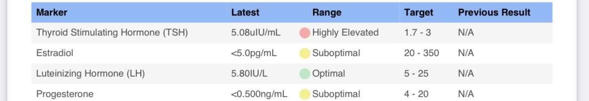 Choose Health 6-in-1 Female Hormone Test | Progesterone | Estradiol | LH | FSH | TSH | At-Home Test | Cap & CLIA Accredited Lab | Tests are not Avail in NY, RI customer photo 1